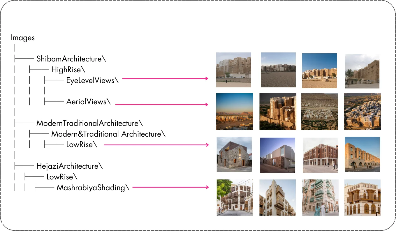 Dataset hierarchy